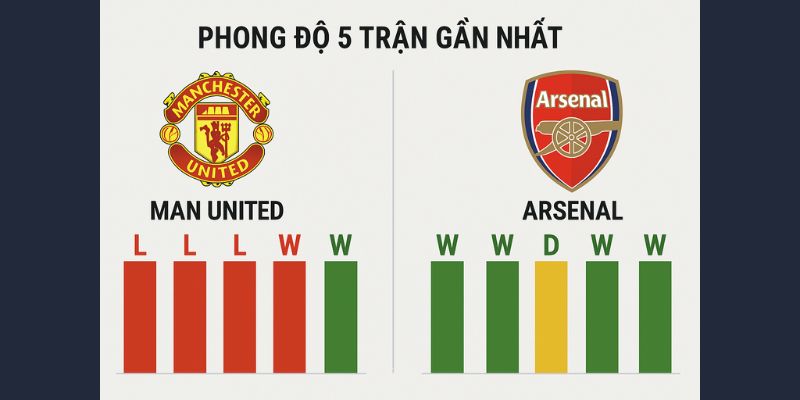 Phong độ Man United và Arsenal