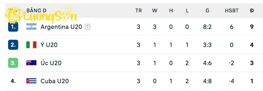 Bảng xếp hạng của U20 Cuba tại World Cup U20.